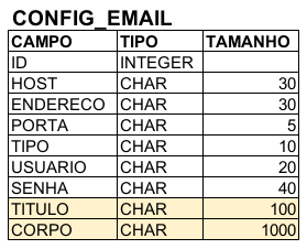 Tabela com modelagem inconsistente