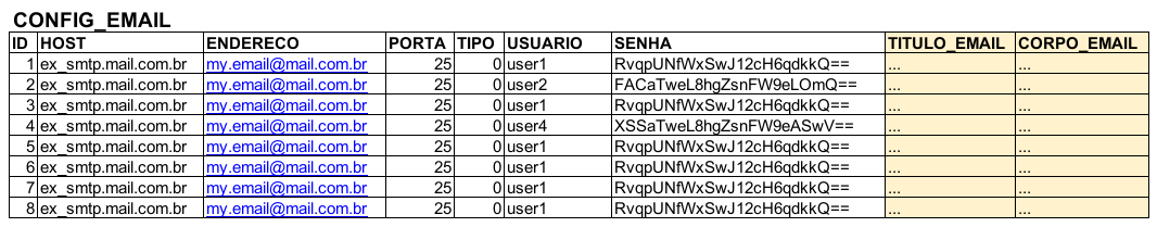 Tabela com dados repetidos